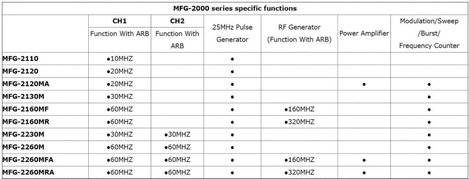 GW Instek MFG-2230M Hálózatról működő függvénygenerátor 1 µHz - 30 MHz 2 csatornás Tetszőleges, Szín 2. kép