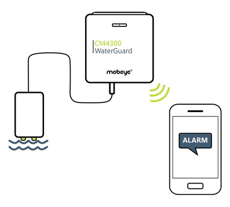 Mobeye WaterGuard CM4300 GSM vízjelző Frekvencia 800 MHz, 2600 MHz 4. kép