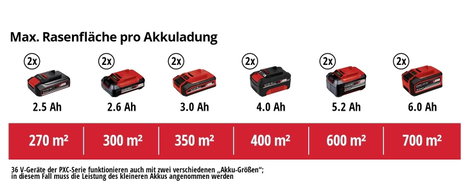 Einhell Power X-Change GE-CM 36/36 Li (2x 4,0Ah) Akku Fűnyíró 2 db akkuval 2 x 18 V Vágási szélesség 8. kép