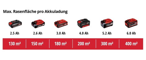 Einhell Power X-Change GE-CM 18/33 Li-Solo Fűnyíró Akku Akku nélkül Vágási szélesség (max.) 33 cm 9. kép
