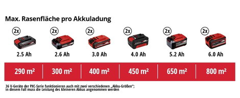 Einhell Power X-Change GE-CM 36/37 Li-Solo Fűnyíró Akku Akku nélkül 2 x 18 V Vágási szélesség (max.) 9. kép