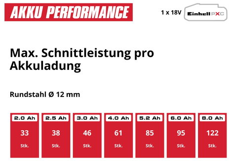 Einhell AXXIO 18/150 4431144 Akkus sarokcsiszoló 150 mm Vágótárcsával 4. kép