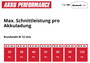 Einhell AXXIO 18/150 4431144 Akkus sarokcsiszoló 150 mm Vágótárcsával 4. bélyegkép