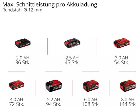 Einhell AXXIO 18/125 Q 4431151 Akkus sarokcsiszoló 125 mm akku nélkül, töltő nélkül 12. kép
