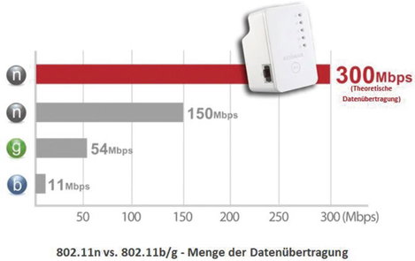 EDIMAX WLAN hatótáv növelő EW-7438RPn Mini met EdiRange App 29218C2 300 MBit/s 12. kép