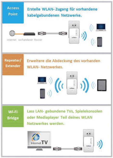 EDIMAX WLAN hatótáv növelő EW-7438RPn Mini met EdiRange App 29218C2 300 MBit/s 13. kép