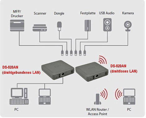 Silex Technology DS-520AN WLAN USB-s szerver LAN (10/100/1000 MBit/s), USB 2.0, WLAN 802.11 b/g/n/a 2. kép