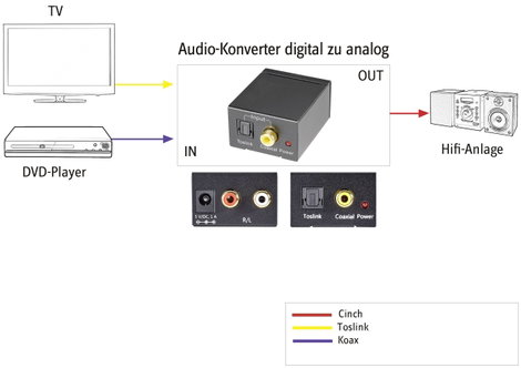 D/A konverter, digitális analóg átalakító 1koax, vagy optikai Toslink, SPDIF bemenetről 2 x RCA kime 8. kép