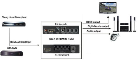 HDMI jelátalakító konverter [ Scart, HDMI bemenet - HDMI, digitális koax RCA, Jack audio kimenet] Sp 7. kép