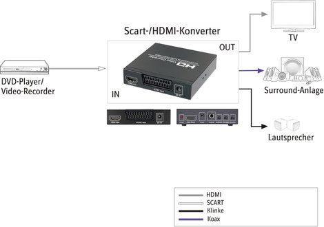 HDMI jelátalakító konverter [ Scart, HDMI bemenet - HDMI, digitális koax RCA, Jack audio kimenet] Sp 8. kép