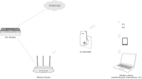 Wifi jelerősítő, WLAN hatótáv növelő, 300 Mbit/s, 2,4 GHz, TP-Link TL-WA850RE 11. kép