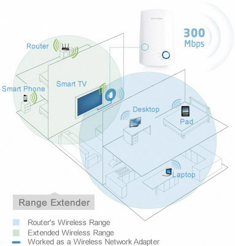 Wifi jelerősítő, WLAN hatótáv növelő, 300 Mbit/s, 2,4 GHz, TP-Link TL-WA850RE 7. kép