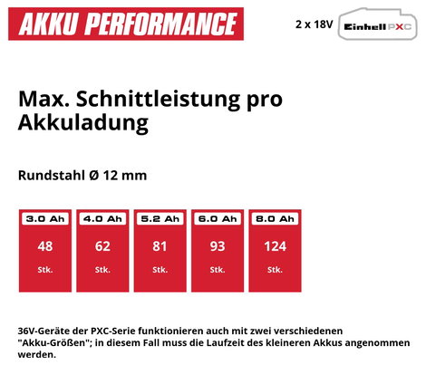 Einhell AXXIO 36/230 Q 4431160 Akkus sarokcsiszoló 70 mm kefe nélkül, akku nélkül, töltő nélkül 36 V 9. kép