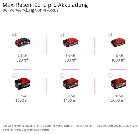 Einhell GE-CM 36/48 Li M-Solo Power X-Change Akku Fűnyíró Oldalkidobás, Mulcsozó funkció, Akku nélkü 11. kép