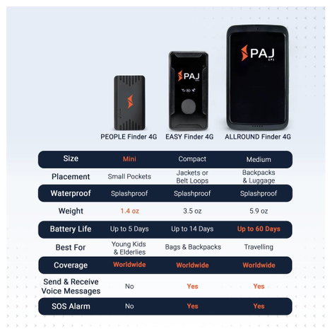 PAJ GPS EASY FINDER 4G GPS adatgyűjtő Személykövetés, Multifunkciós követés, Poggyász nyomkövetőrend 10. kép