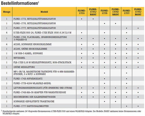 Fluke 1773, Power Quality Analyzer hálózat analizáló készülék adatgyűjtő funkcióval, lakatfogóval 6. kép