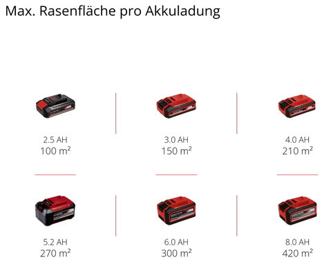 Akkus fűnyíró, Einhell Power X-Change GE-CM 18/30 Li-Solo 10. kép
