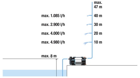GARDENA 5600 Silent+ Kerti szivattyú 5600 l/óra 47 m 9. kép