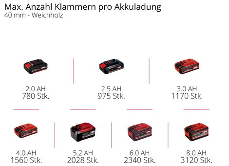 Einhell FIXETTO 18/38 S Professional Power X-Change Familie 4257785 Akkus tűzőgép Kapocs típus 53-as 12. kép