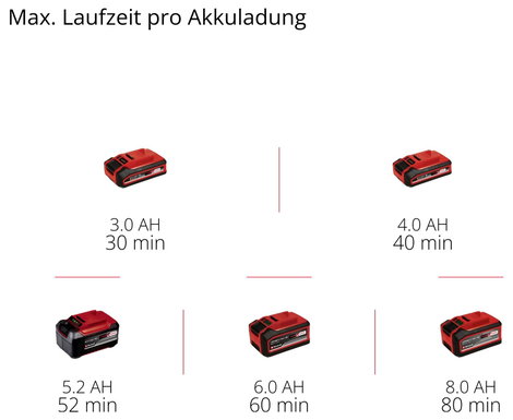 Einhell Professional 3410970 Akkus többfunkciós meghajtó GP-HC 18/5020 Li T BL-Solo 9. kép