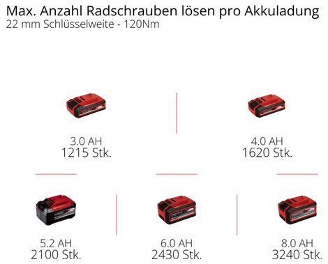 Einhell Professional TP-CW 18/750-C Li BL - Solo 4510065 Akkus ütvecsavarozó 750 Nm Vele szállított 3. kép