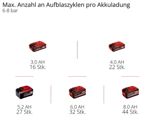 Einhell Professional 4020385 Akkus kompresszor SILENZZO 18/160 8 bar 2 henger 10. kép