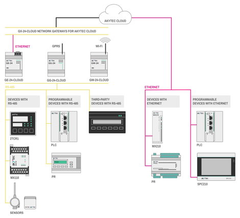 akYtec GE-24-Cloud 148566 Biztonsági Gateway 24 V/DC 2. kép