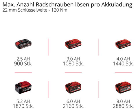 Einhell Professional TP-CW 18/350-C Li BL - Solo 4510055 Akkus ütvecsavarozó 18 V Vele szállított ak 10. kép