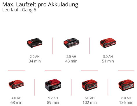 Einhell Professional TP-MG 18 Li BL Set 4326759 Akkus többfunkciós szerszám kefe nélkül, akkuval, Tö 11. kép