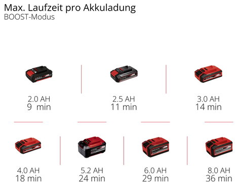 Einhell Professional TP-VC 18/10 Li BL L 4326758 Akkus nedves-/száraz porszívó 10 l töltővel, 1 akku 13. kép