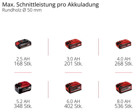 Einhell Professional GP-PS 18/20 Li BL-Solo Akku Akkus láncfűrész Szoft markolat Penge hossza 192 mm 11. kép