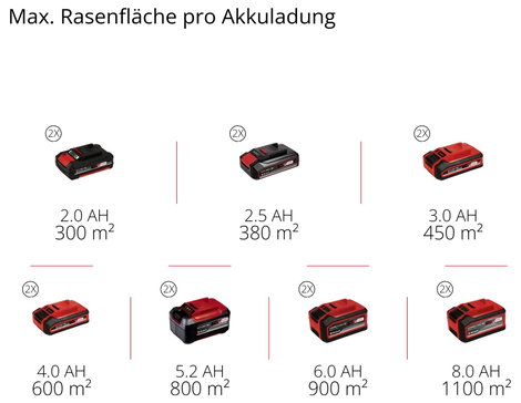 Einhell Professional GP-SC 36/40 Li BL-Solo Irtóborona Lítiumion Akku Akku nélkül, töltő nélkül Munk 12. kép