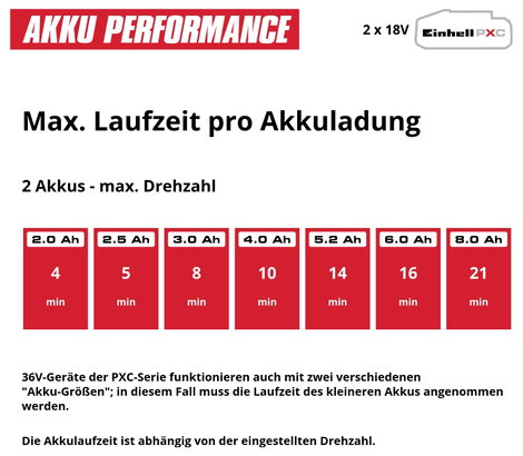 Einhell Professional 3433580 GP-LB 36/280 Li E BL-Solo Akku Lombfújó, Lombszívó Hordpánt, Szoft mark 13. kép