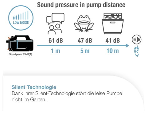 GARDENA Gartenpumpe 5200 Silent Set Kerti szivattyú készlet 5.300 l/óra 4. kép
