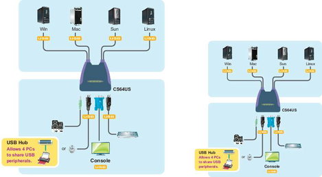 4 portos KVM switch USB-vel és VGA csatlakozókkal Aten CS64US-AT 3. kép