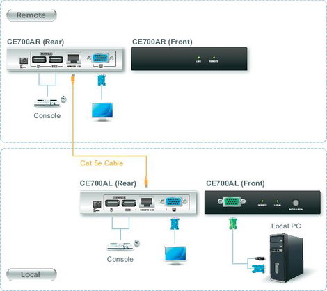 VGA, USB 2.0 KVM extender jelerősítő, jeltovábbító RJ45 csatlakozással 150 m-ig Aten CE700A-AT-G 7. kép