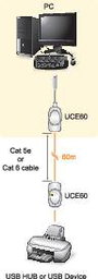 USB 1.1 Extender, jeltovábbító RJ45 csatlakozással max.60m-ig Aten UCE60-AT 2. bélyegkép