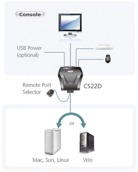 2 portos USB-s KVM switch, (billentyűzet, video, egér) elosztó, DVI kimenettel Aten CS22D 3. kép