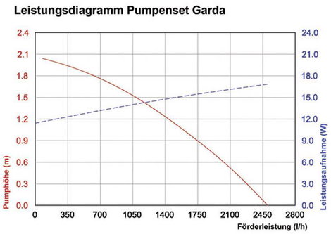Napelemes patakszivattyú rendszer 2,1 m 2480 l/óra, Garda Esotec 101762 2. kép