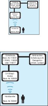 3 csatornás adó, távirányító, max. 1000 m, SVS Nachrichtentechnik SHT-7 3. kép