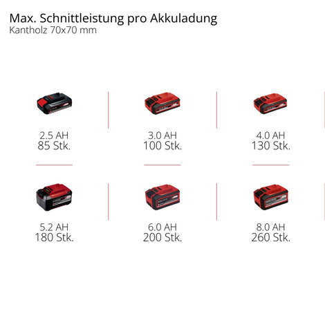 Akku Láncfűrész Akku nélkül Lítiumion Einhell Power X-Change GE-LC 18 Li - Solo Blade length 250 mm 4. kép