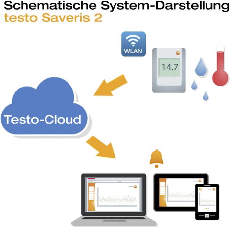 testo 0572 2032 Saveris 2-T2 Hőmérséklet adatgyűjtő Mérési méret Hőmérséklet -50 - 150 °C 2. kép