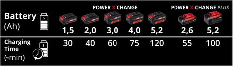 Einhell Power-X-Twincharger 3 A Akkucsomag töltő 4512069 5. kép