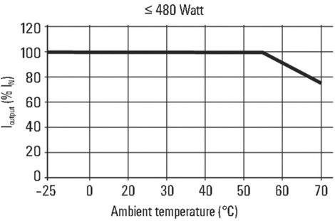 Weidmüller PRO ECO 480W 24V 20A Kalapsínes tápegység 24 V/DC 20 A 480 W Kimenetek száma:1 x Tartalom 2. kép