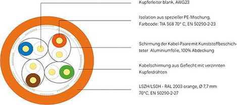 Kathrein 215500001 Hálózati kábel CAT 7a S/FTP 4 x 2 x 0.258 mm² Narancs 250 m 3. kép