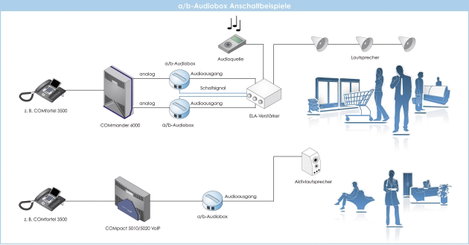 Auerswald a/b Audiobox Kaputelefon adapter Kék 2. kép