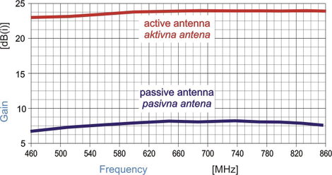 Wittenberg Antennen SN 20 Passzív DVB-T/T2 tetőantenna Kültér Ezüst 5. kép