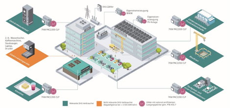 3 fázisú energiafogyasztás mérő 400 V 230 V 65 A, Siemens 7KM2200-2EA40-1JB1 2. kép