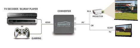 Marmitek AV Konverter Connect HA13 [HDMI - Kompozit RCA, SCART] 1080 x 720 Pixel 2. kép
