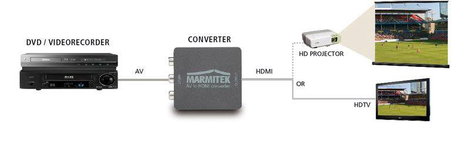 Marmitek AV Konverter Connect AH31 [Kompozit RCA, SCART - HDMI] 1080 x 720 Pixel 2. kép